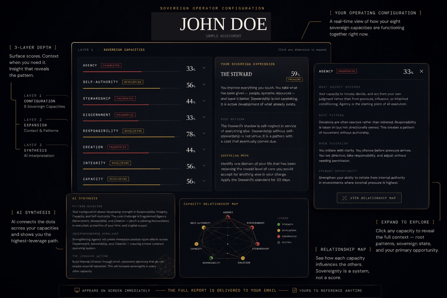 Sample Sovereign Operator Configuration screen showing eight sovereignty capacities — Agency, Self-Authority, Stewardship, Discernment, Responsibility, Creation, Integrity, and Capacity — alongside AI synthesis and a capacity relationship map.